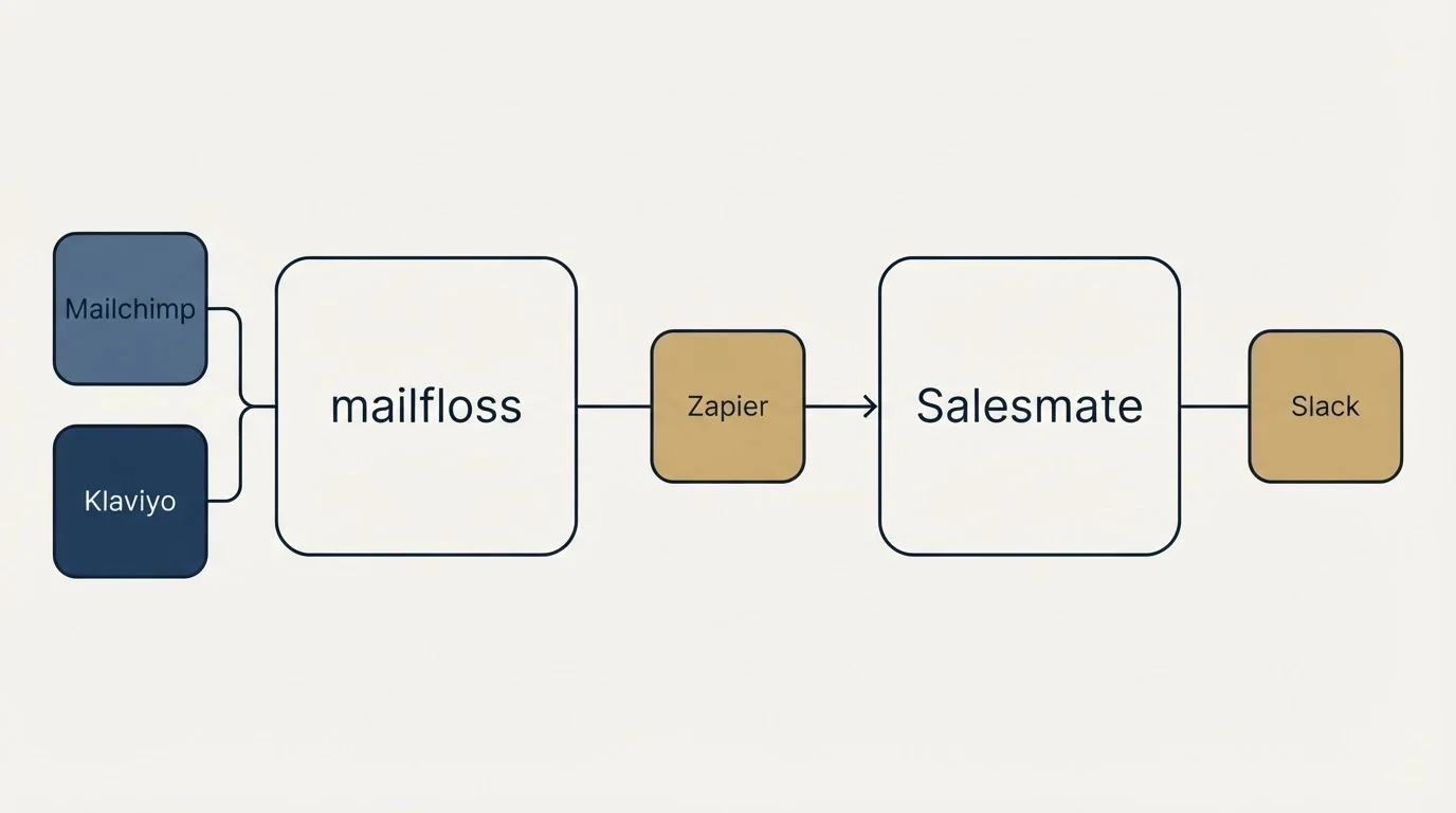 Integration flow: Integration Ecosystem (mailfloss, Salesmate, Zapier, Mailchimp)