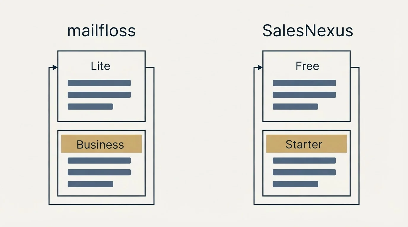 Pricing panels: Pricing Comparison (mailfloss, SalesNexus, Lite, Free)