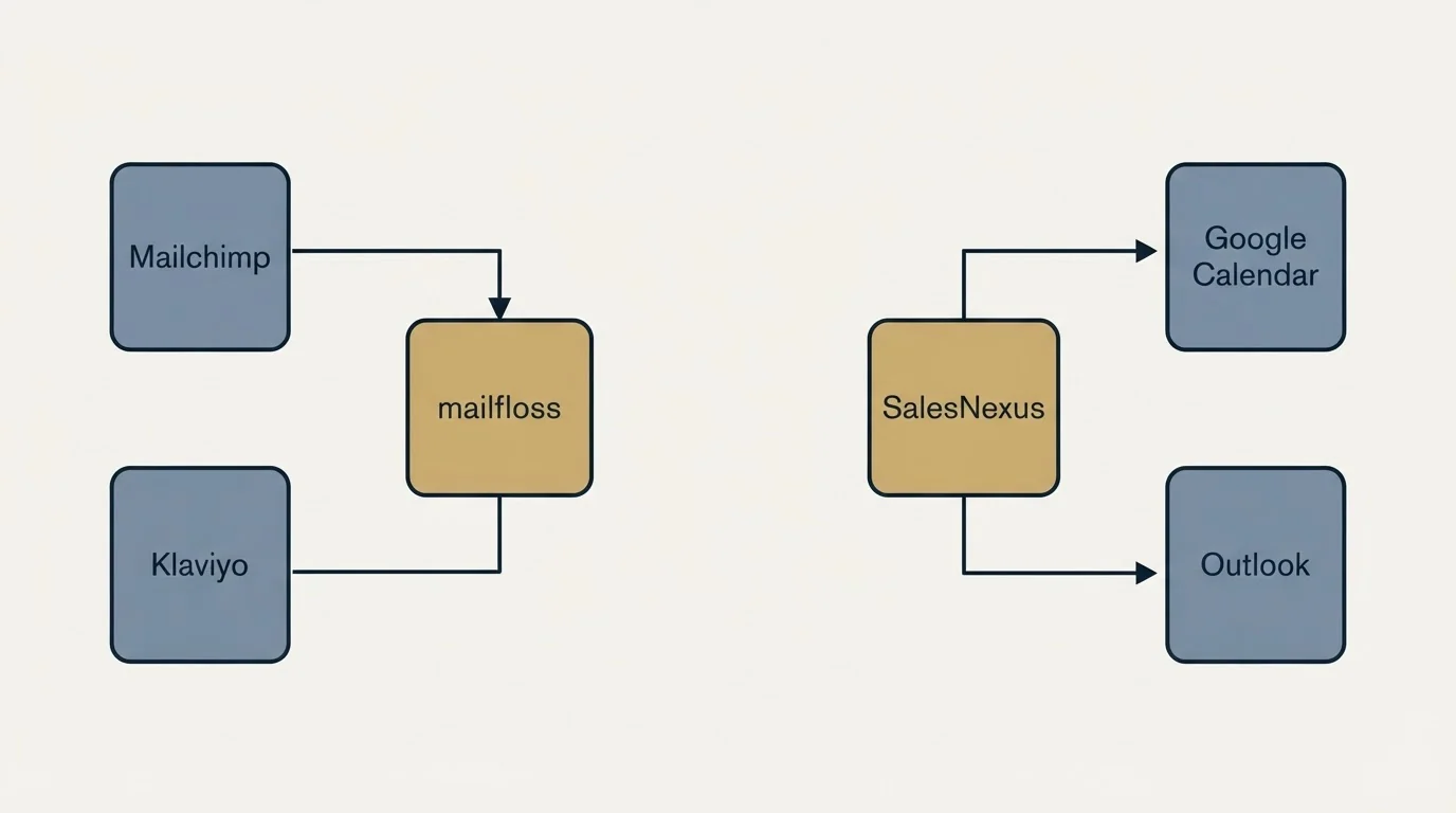 Integration flow: Integration Ecosystem (mailfloss, SalesNexus, Mailchimp, Google Calendar)