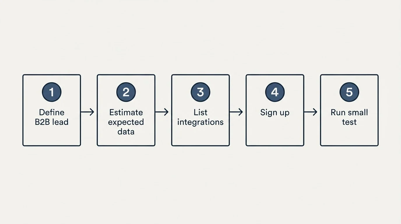 Step sequence: Getting Started Checklist (Define B2B lead, Estimate expected data, List integrations, Sign up)