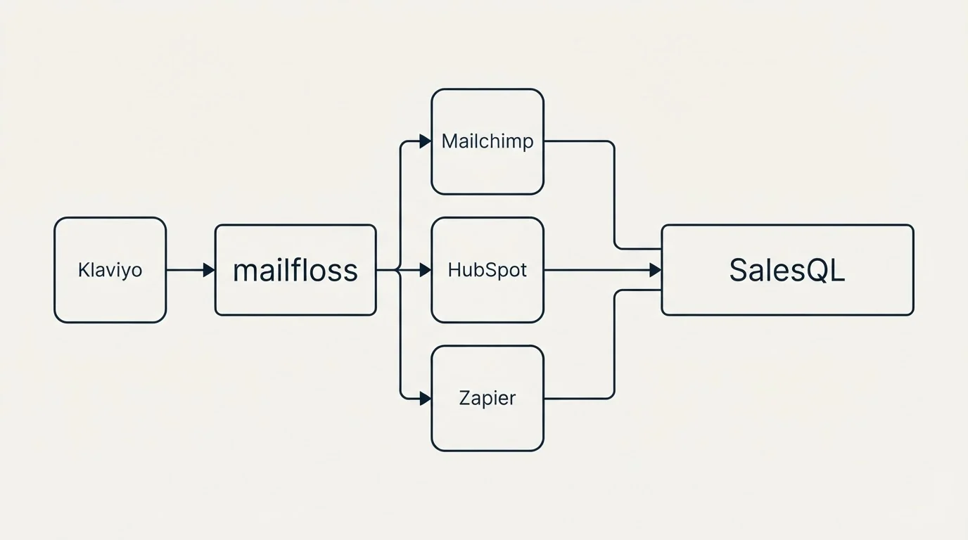 Integration flow: Integration Ecosystem (mailfloss, SalesQL, Mailchimp, HubSpot)