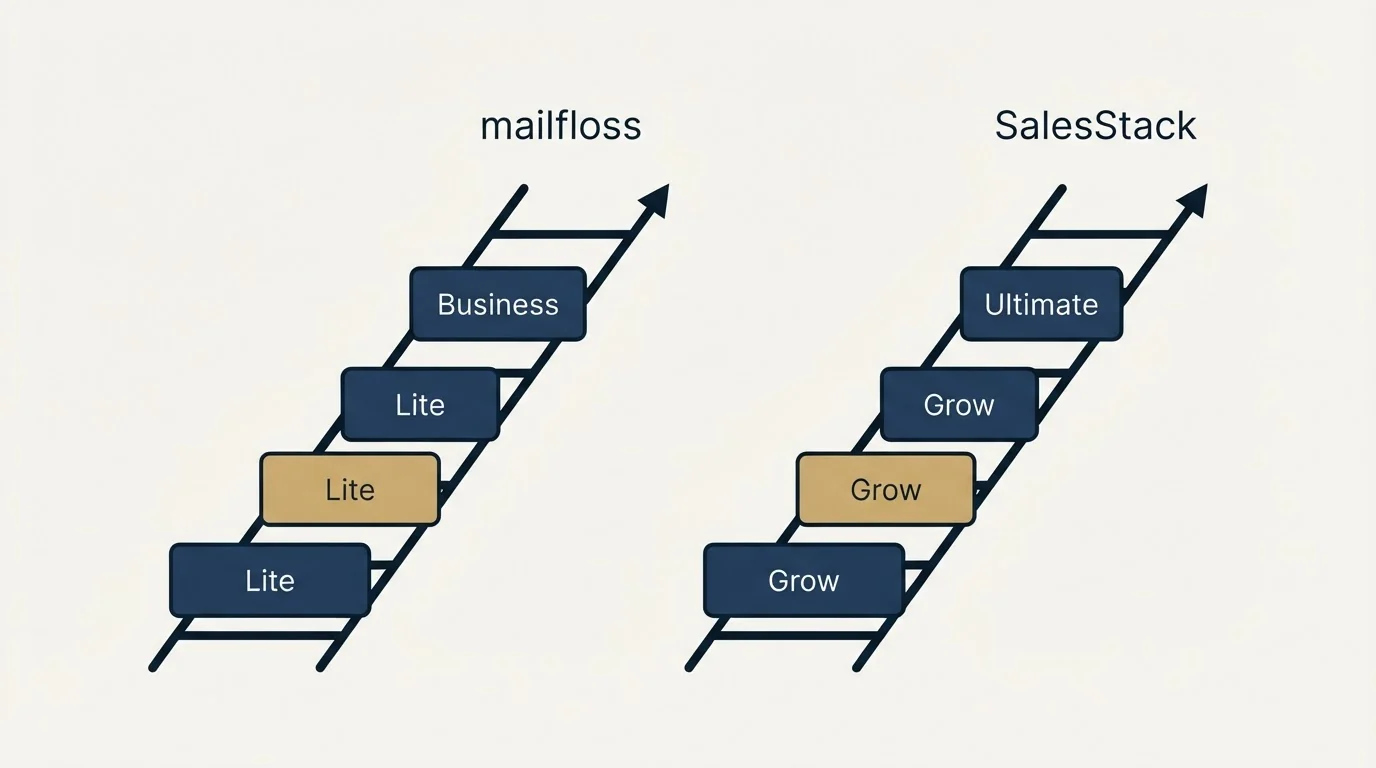 Pricing ladder: Pricing Comparison (mailfloss, SalesStack, Lite, Grow)