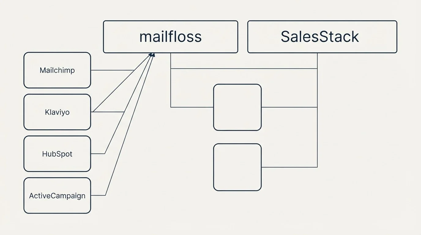 Integration grid: Integration Ecosystem (mailfloss, SalesStack, Mailchimp, Klaviyo)