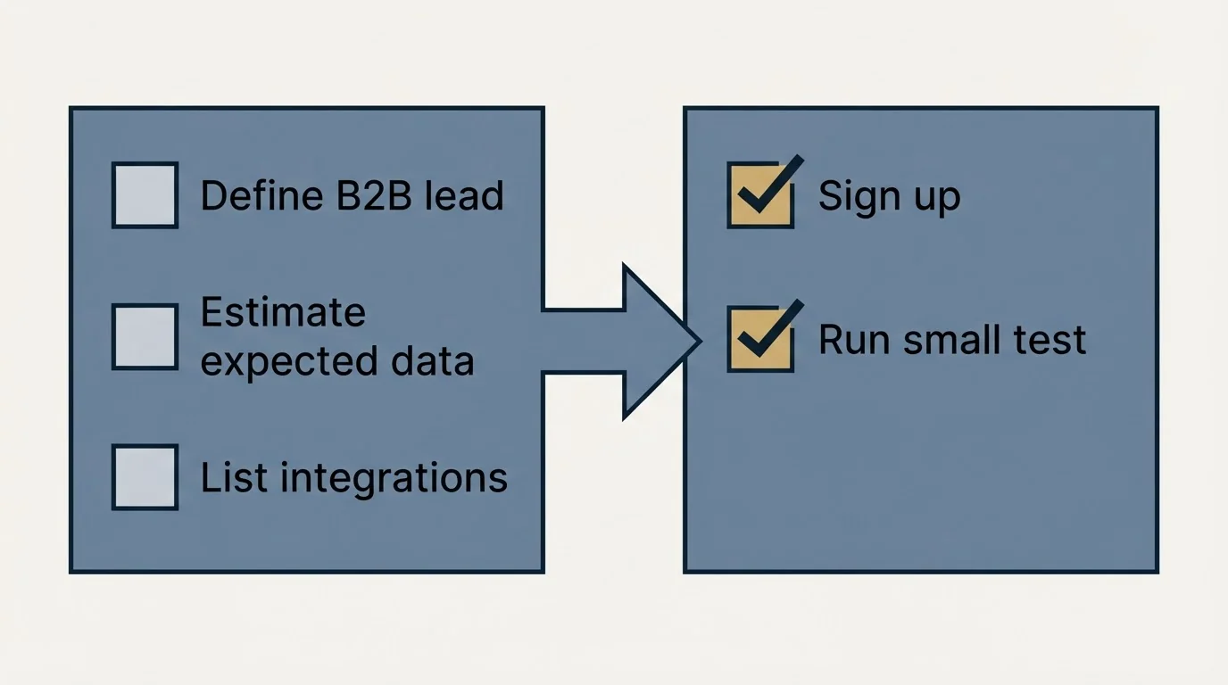 Before-and-after steps: Getting Started Checklist (Define B2B lead, Estimate expected data, List integrations, Sign up)