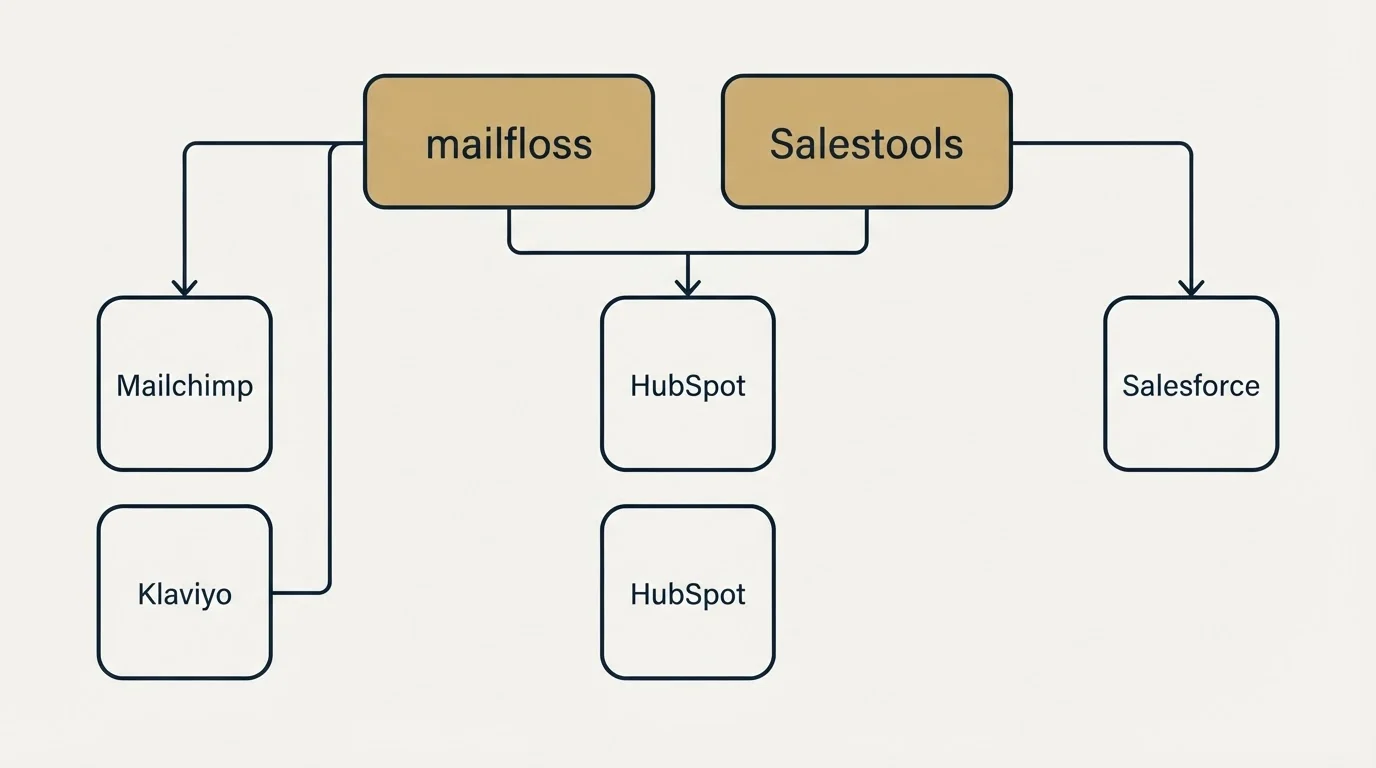 Integration grid: Integration Ecosystem (mailfloss, Salestools, HubSpot, Mailchimp)