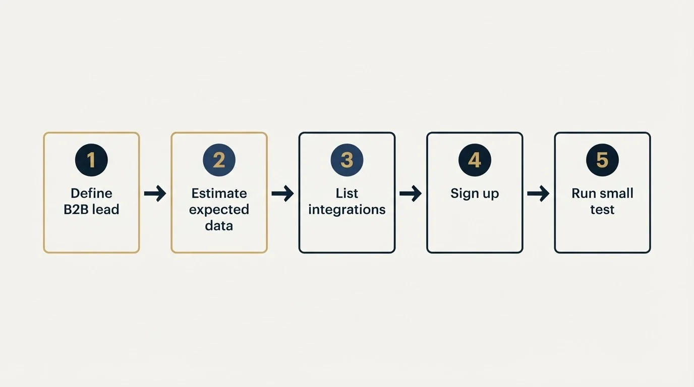 Step sequence: Getting Started Checklist (Define B2B lead, Estimate expected data, List integrations, Sign up)