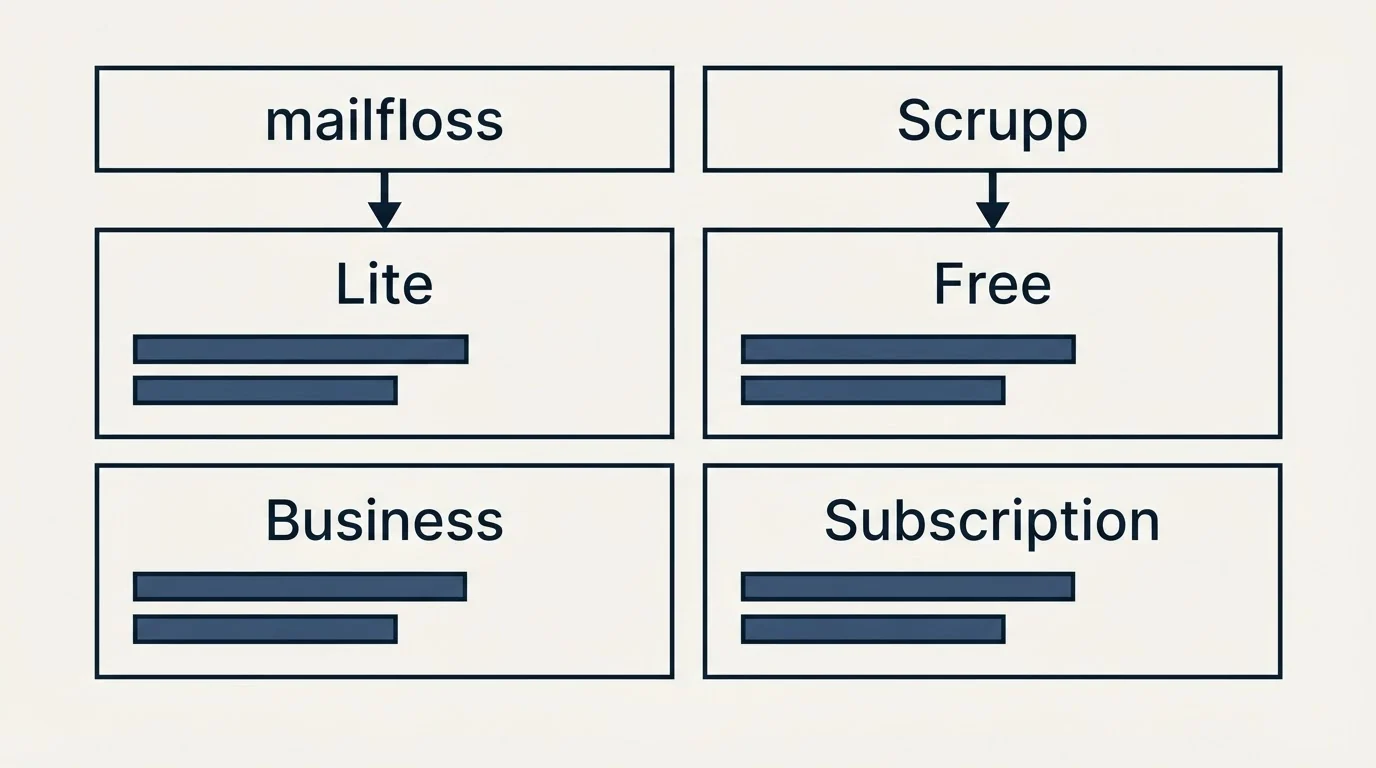 Pricing table: Pricing Comparison (mailfloss, Scrupp, Lite, Free)
