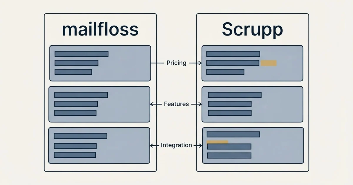 Comparison panel: mailfloss vs Scrupp (Pricing, Features, Integration)