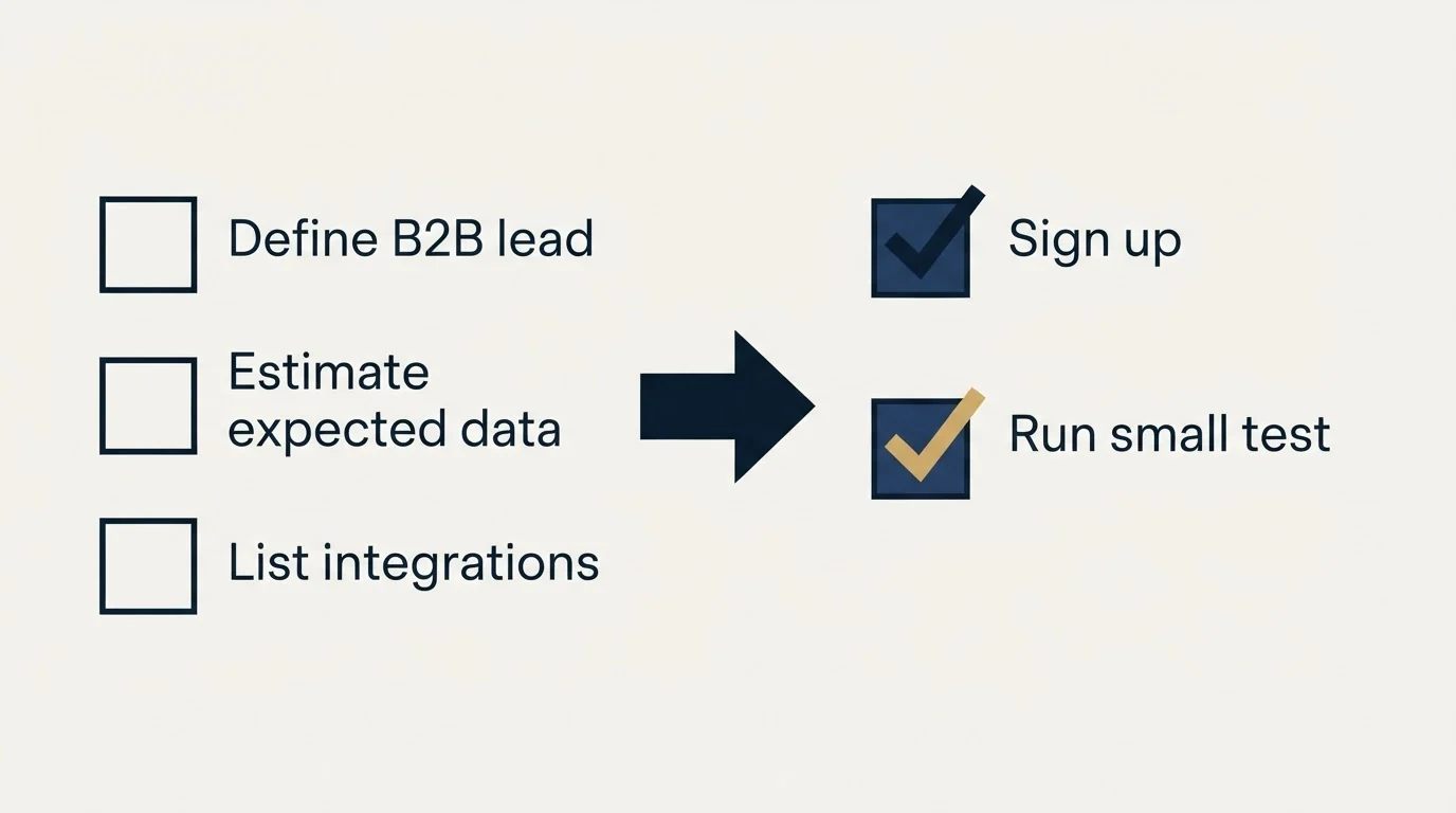 Before-and-after steps: Getting Started Checklist (Define B2B lead, Estimate expected data, List integrations, Sign up)