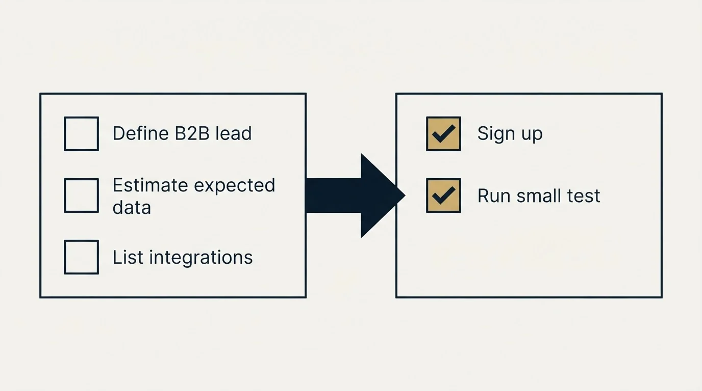 Before-and-after steps: Getting Started Checklist (Define B2B lead, Estimate expected data, List integrations, Sign up)