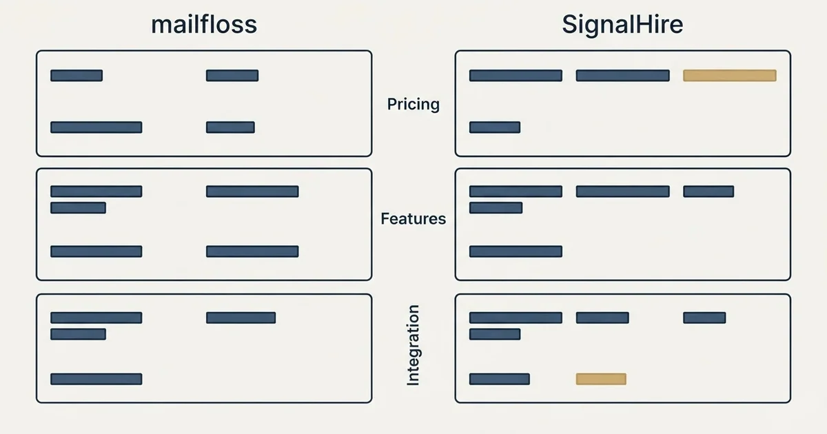 Comparison panel: mailfloss vs SignalHire (Pricing, Features, Integration)