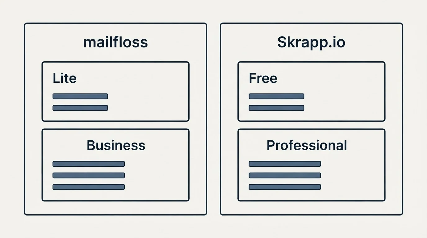 Pricing panels: Pricing Comparison (mailfloss, Skrapp.io, Lite, Free)