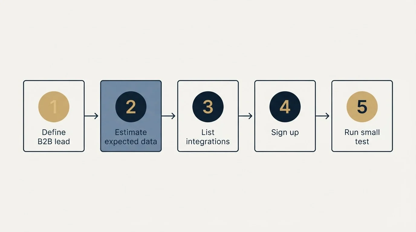 Step sequence: Getting Started Checklist (Define B2B lead, Estimate expected data, List integrations, Sign up)