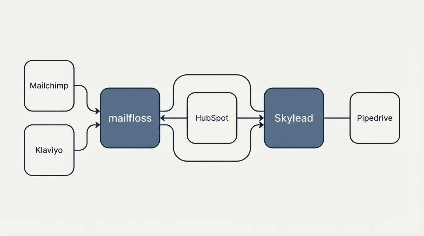 Integration schematic: Integration Ecosystem (mailfloss, Skylead, HubSpot, Mailchimp)
