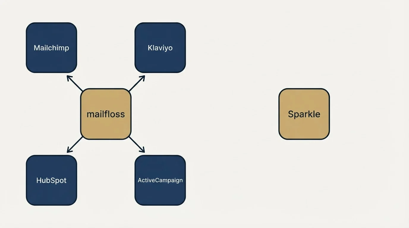 Integration grid: Integration Ecosystem (mailfloss, Sparkle, Mailchimp, Klaviyo)