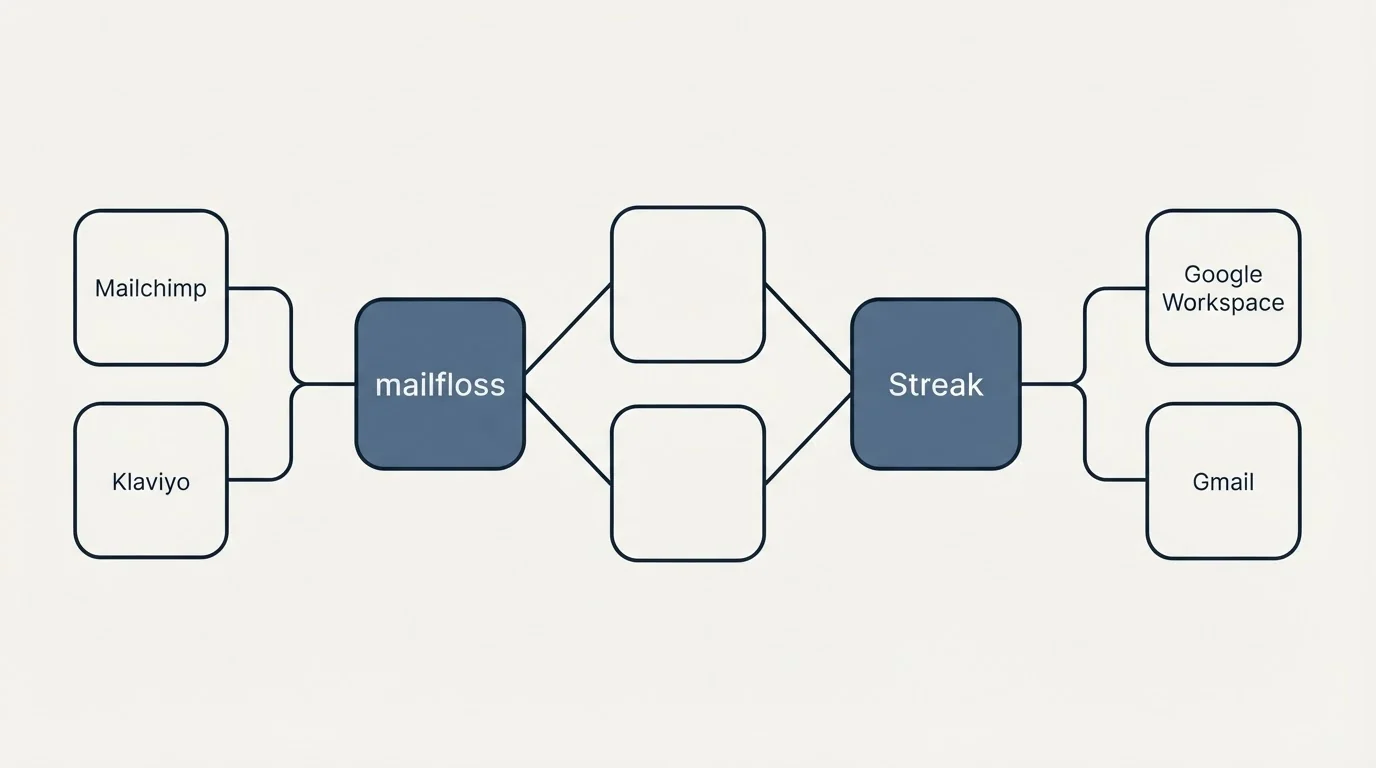 Integration schematic: Integration Ecosystem (mailfloss, Streak, Mailchimp, Google Workspace)