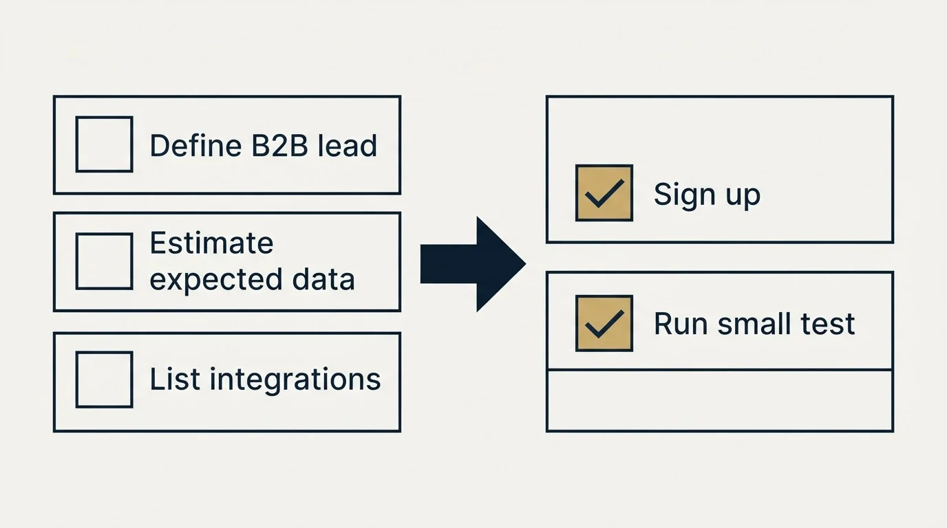 Before-and-after steps: Getting Started Checklist (Define B2B lead, Estimate expected data, List integrations, Sign up)