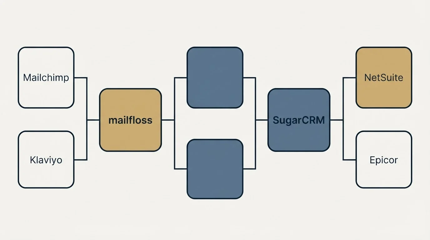 Integration flow: Integration Ecosystem (mailfloss, SugarCRM, Mailchimp, NetSuite)