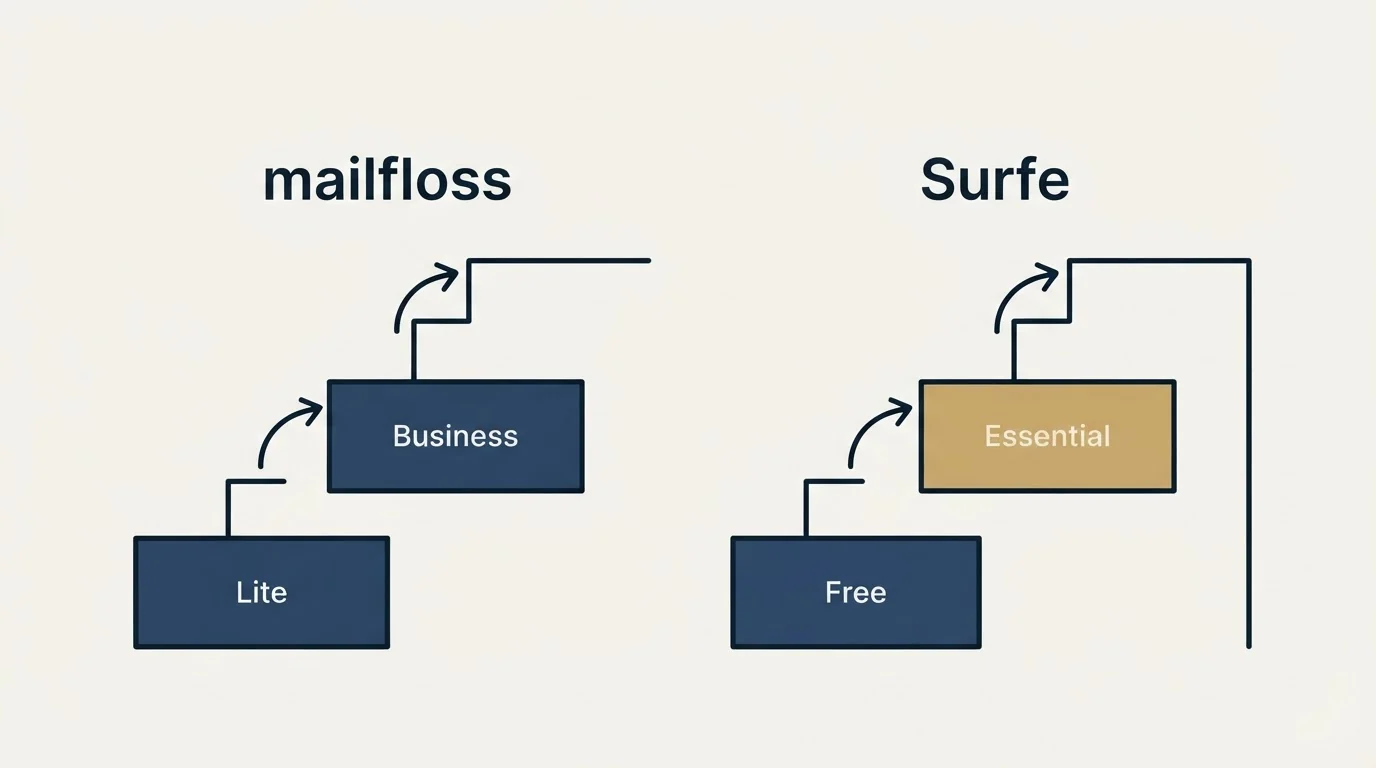 Pricing ladder: Pricing Comparison (mailfloss, Surfe, Lite, Free)