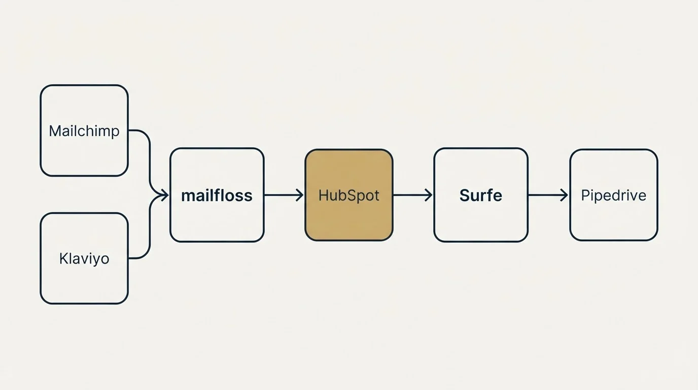 Integration schematic: Integration Ecosystem (mailfloss, Surfe, HubSpot, Mailchimp)