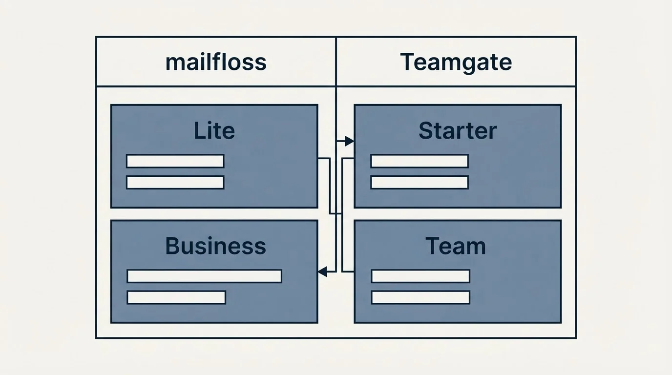 Pricing table: Pricing Comparison (mailfloss, Teamgate, Lite, Starter)