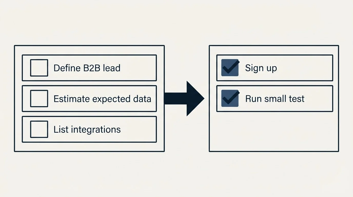 Before-and-after steps: Getting Started Checklist (Define B2B lead, Estimate expected data, List integrations, Sign up)