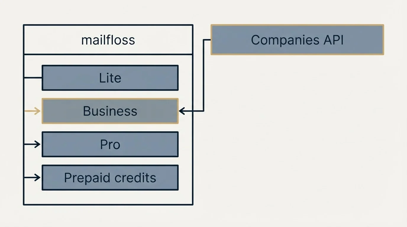 Pricing panels: Pricing Comparison (mailfloss, Companies API, Lite, Business)