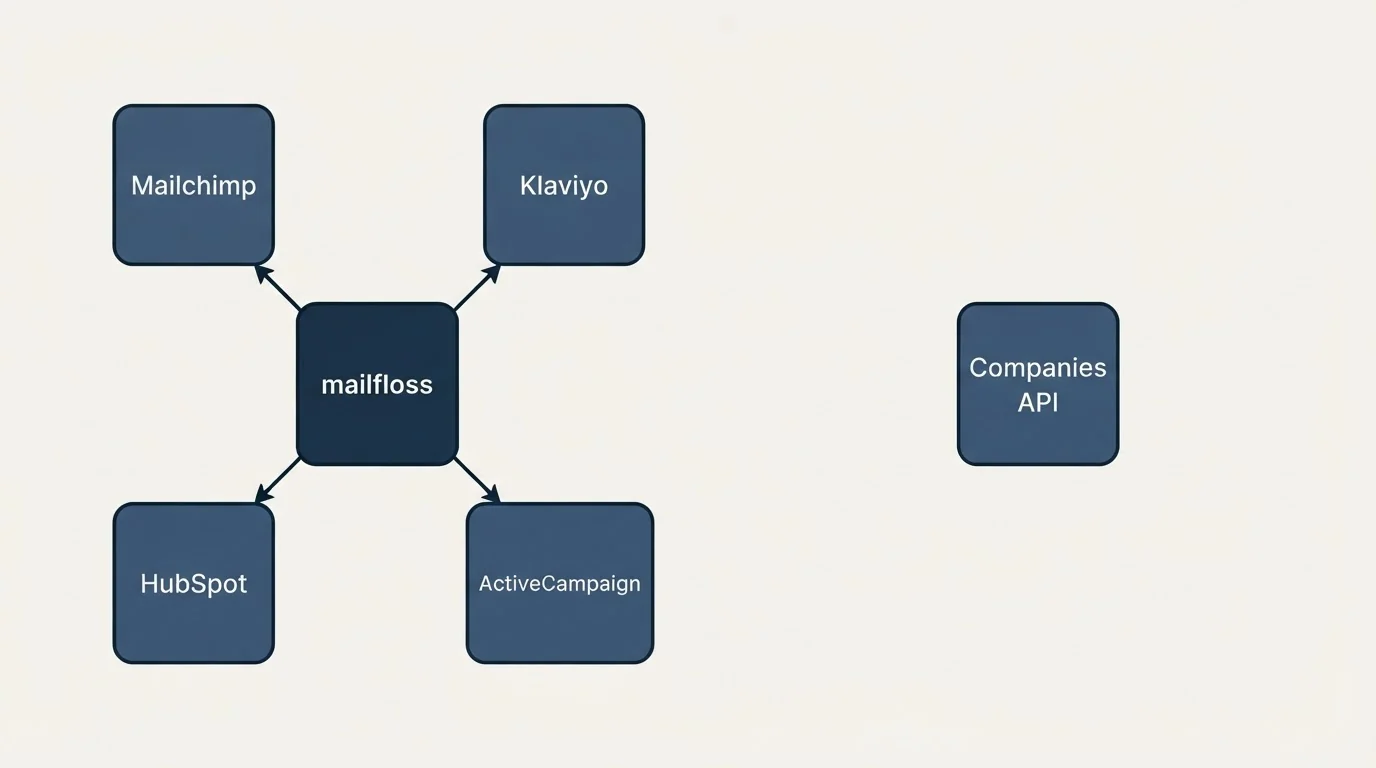 Integration schematic: Integration Ecosystem (mailfloss, Companies API, Mailchimp, Klaviyo)