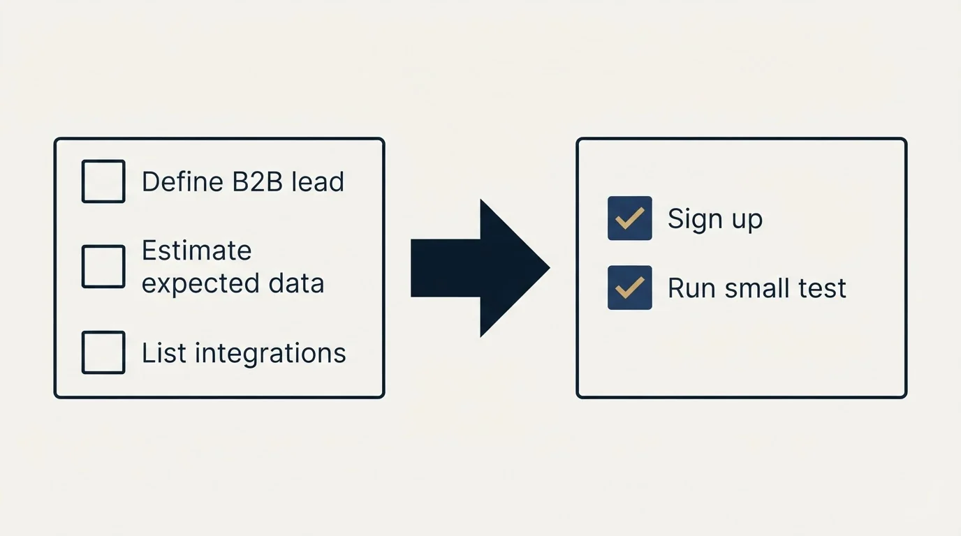 Before-and-after steps: Getting Started Checklist (Define B2B lead, Estimate expected data, List integrations, Sign up)