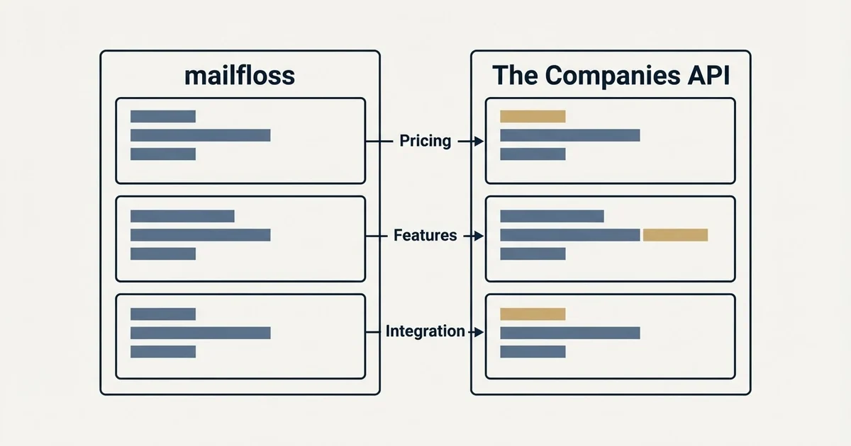 Comparison panel: mailfloss vs The Companies API (Pricing, Features, Integration)