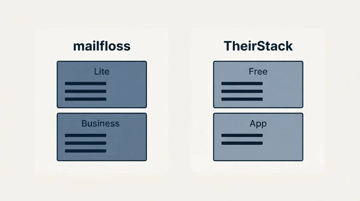 Pricing panels: Pricing Comparison (mailfloss, TheirStack, Lite, Free)