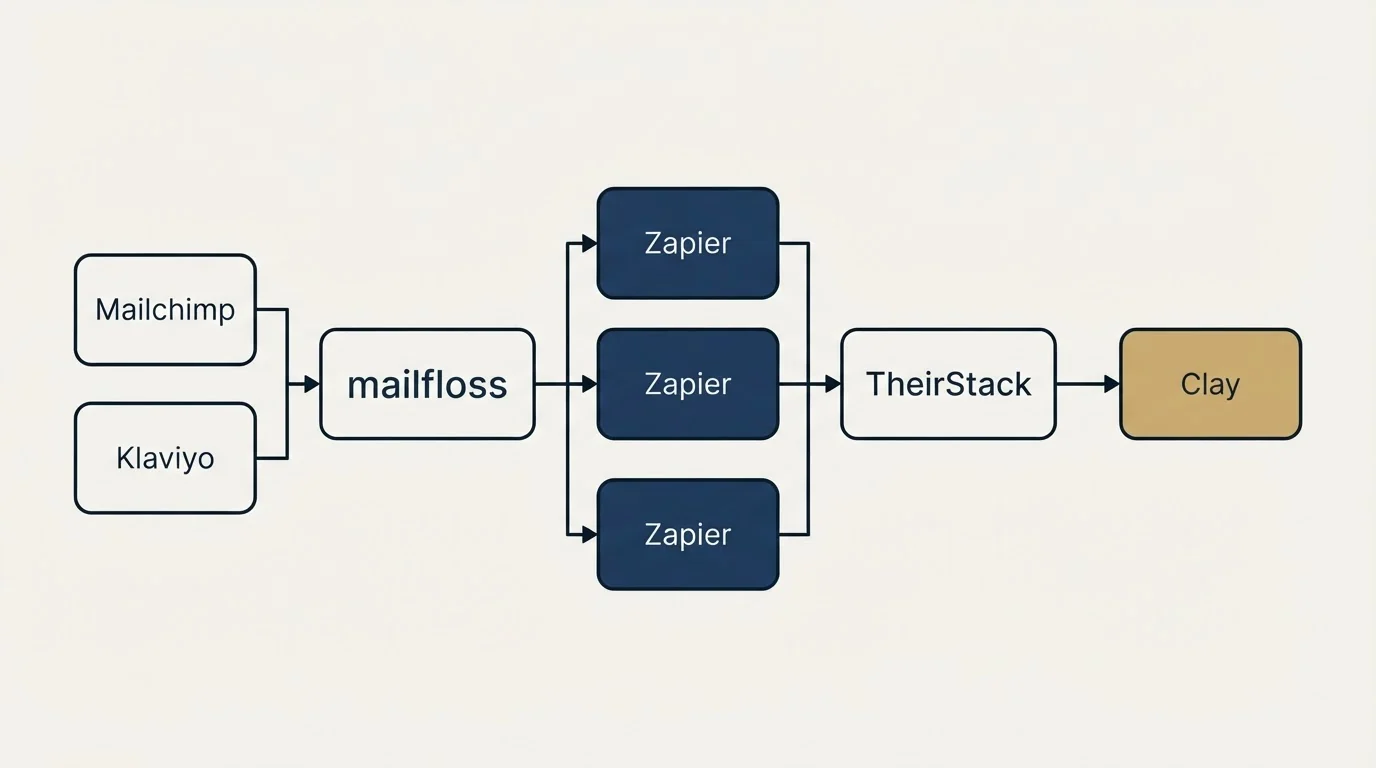 Integration flow: Integration Ecosystem (mailfloss, TheirStack, Zapier, Mailchimp)