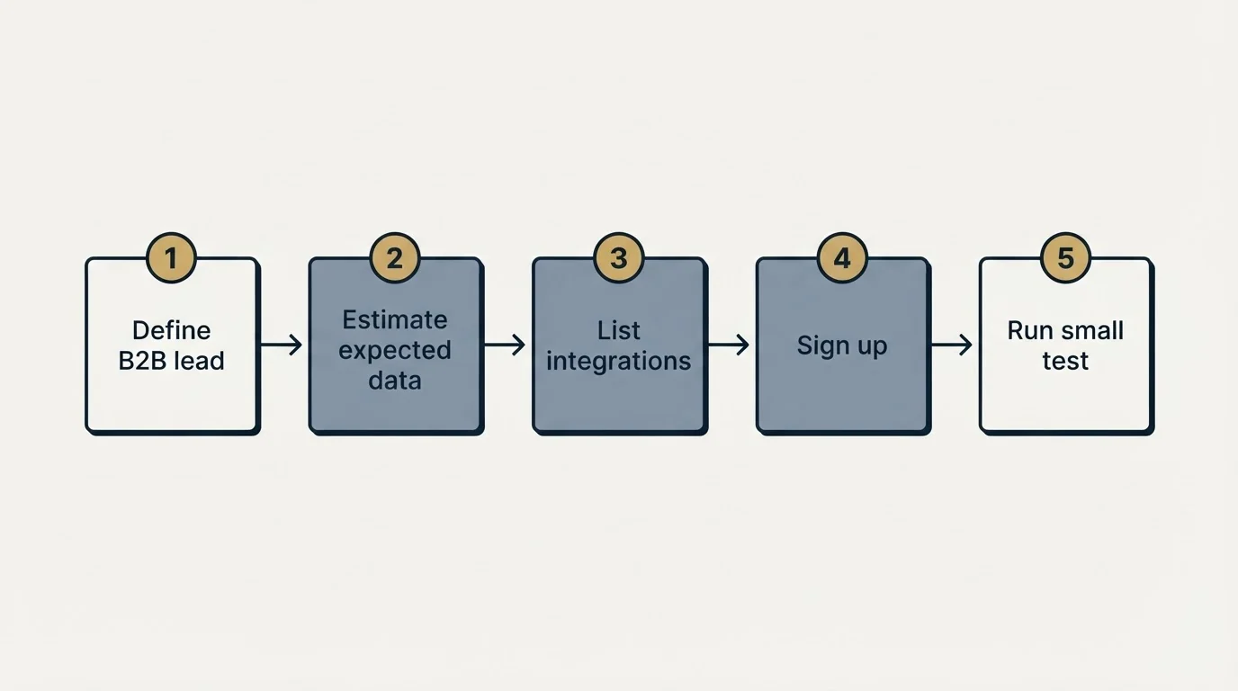 Step sequence: Getting Started Checklist (Define B2B lead, Estimate expected data, List integrations, Sign up)