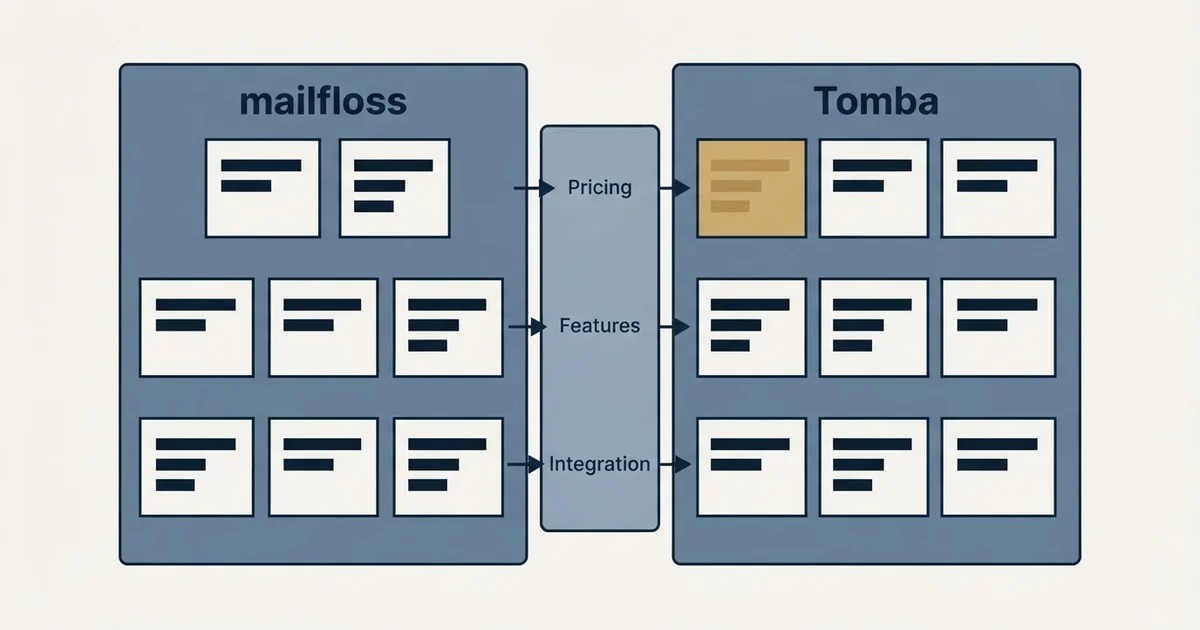 Comparison panel: mailfloss vs Tomba (Pricing, Features, Integration)
