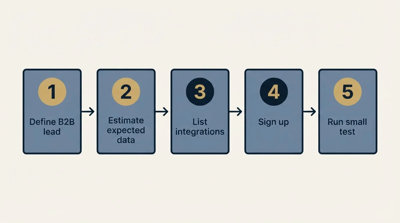 Step sequence: Getting Started Checklist (Define B2B lead, Estimate expected data, List integrations, Sign up)