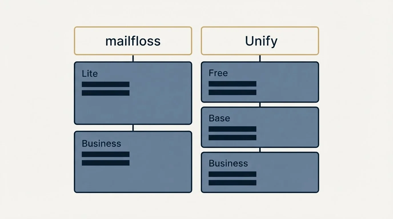 Pricing table: Pricing Comparison (mailfloss, Unify, Lite, Free)