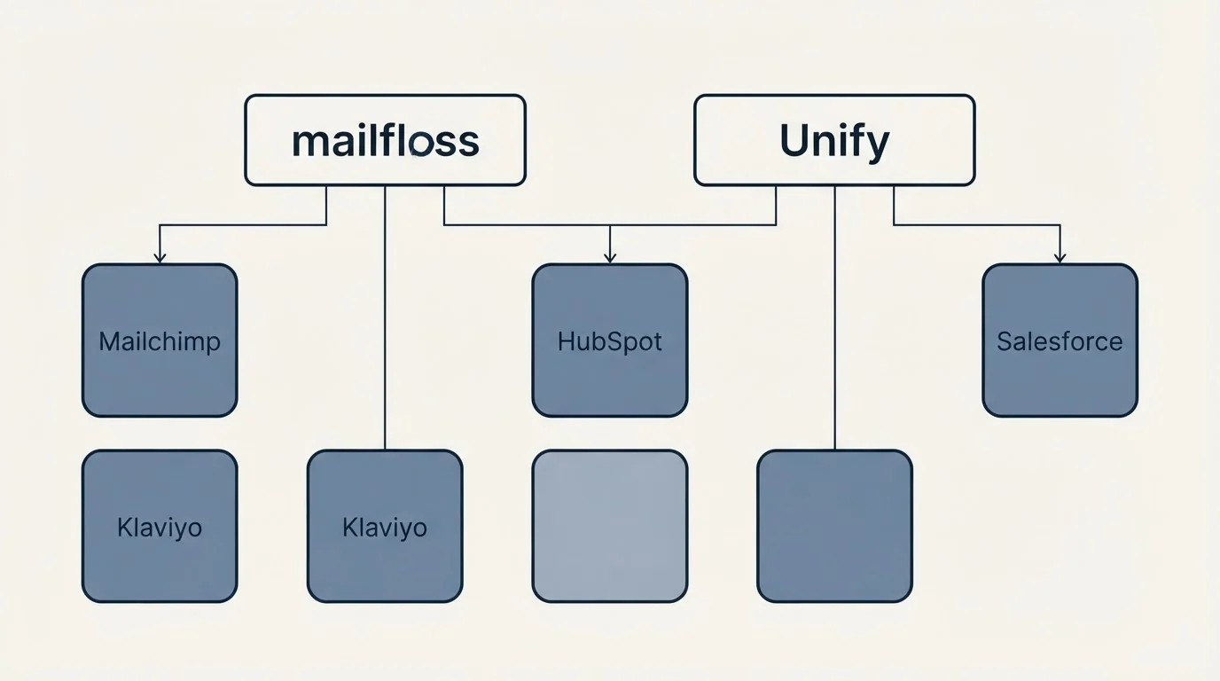 Integration grid: Integration Ecosystem (mailfloss, Unify, HubSpot, Mailchimp)