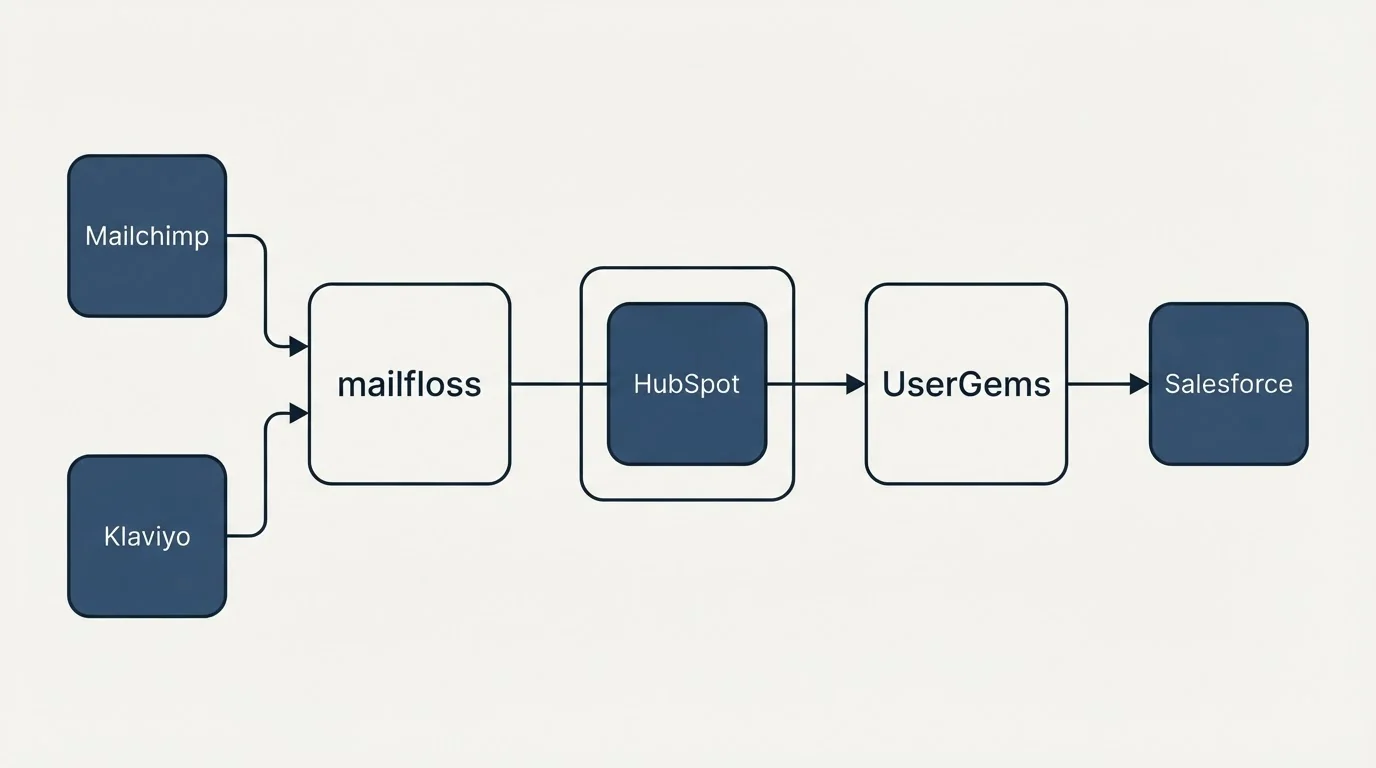 Integration schematic: Integration Ecosystem (mailfloss, UserGems, HubSpot, Mailchimp)