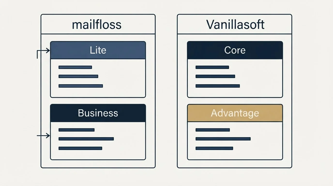 Pricing panels: Pricing Comparison (mailfloss, Vanillasoft, Lite, Core)