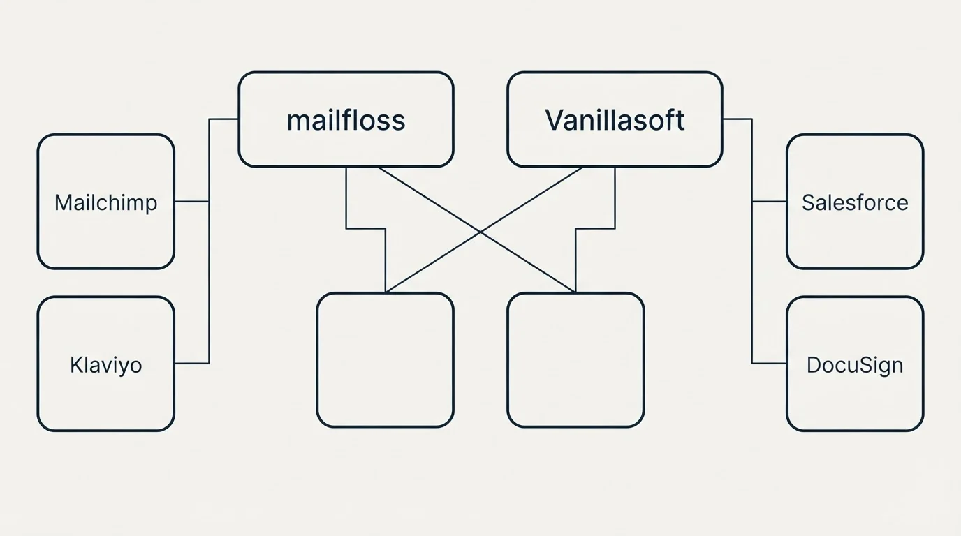 Integration grid: Integration Ecosystem (mailfloss, Vanillasoft, Mailchimp, Salesforce)