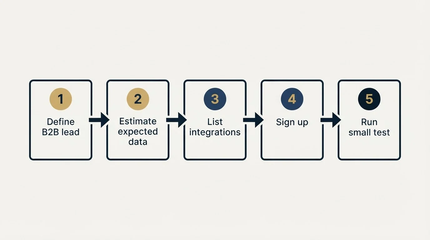 Step sequence: Getting Started Checklist (Define B2B lead, Estimate expected data, List integrations, Sign up)