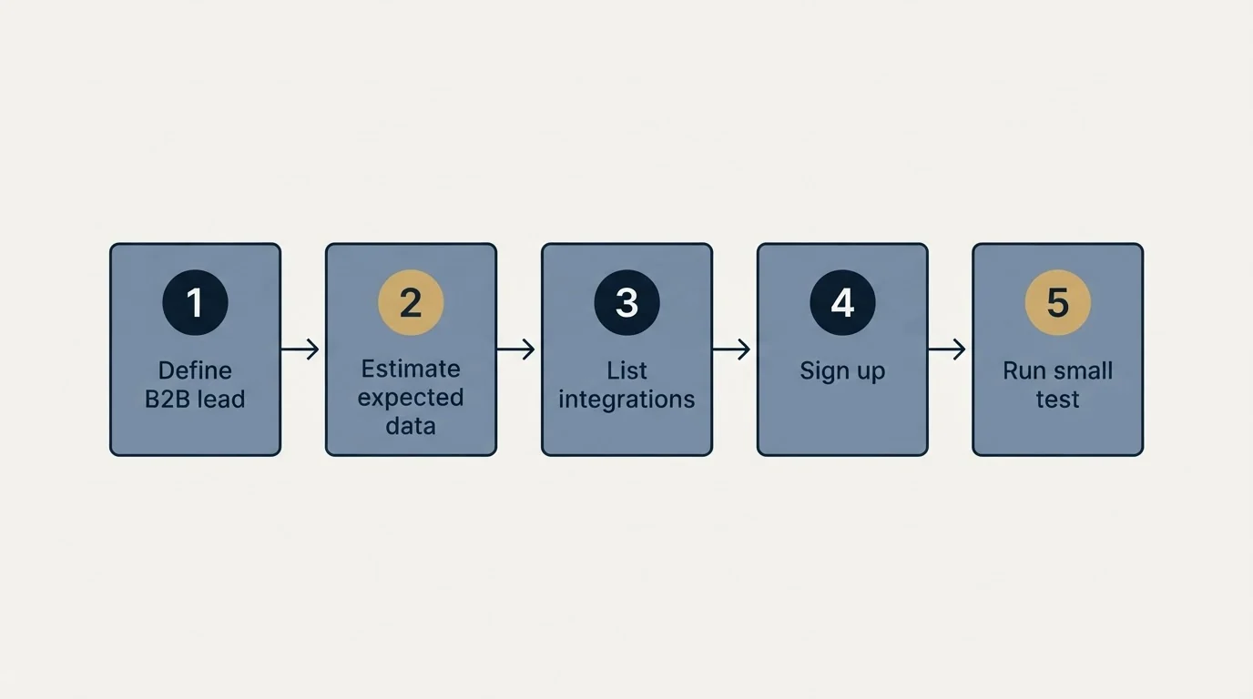 Step sequence: Getting Started Checklist (Define B2B lead, Estimate expected data, List integrations, Sign up)