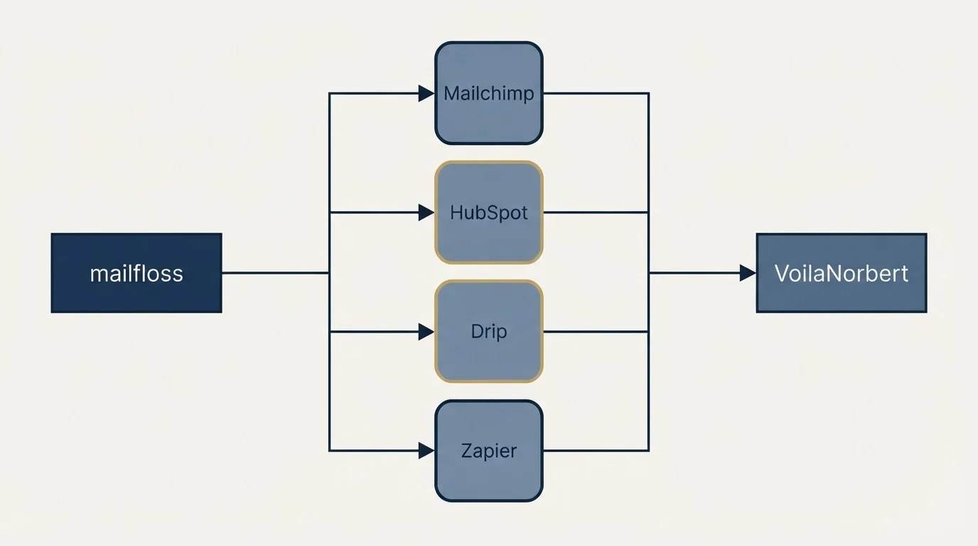 Integration flow: Integration Ecosystem (mailfloss, VoilaNorbert, Mailchimp, HubSpot)