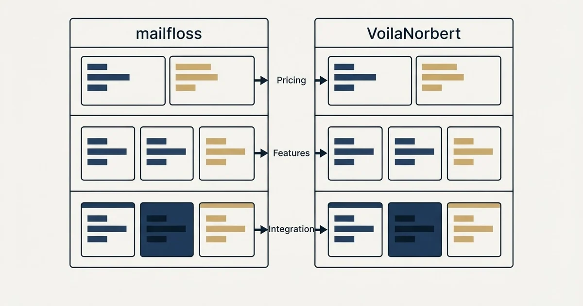 Comparison panel: mailfloss vs VoilaNorbert (Pricing, Features, Integration)
