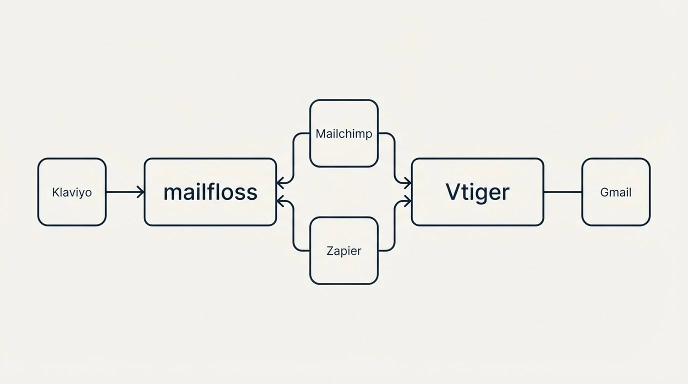 Integration schematic: Integration Ecosystem (mailfloss, Vtiger, Mailchimp, Zapier)