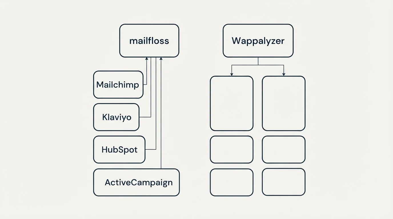 Integration grid: Integration Ecosystem (mailfloss, Wappalyzer, Mailchimp, Klaviyo)