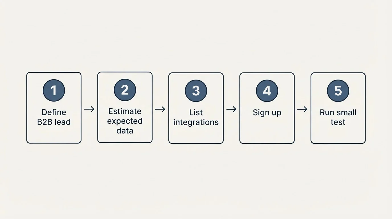 Step sequence: Getting Started Checklist (Define B2B lead, Estimate expected data, List integrations, Sign up)