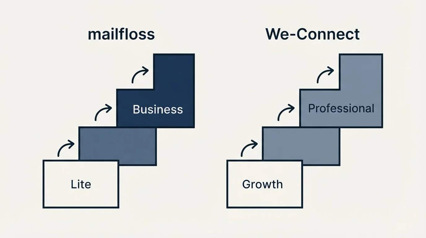 Pricing ladder: Pricing Comparison (mailfloss, We-Connect, Lite, Growth)