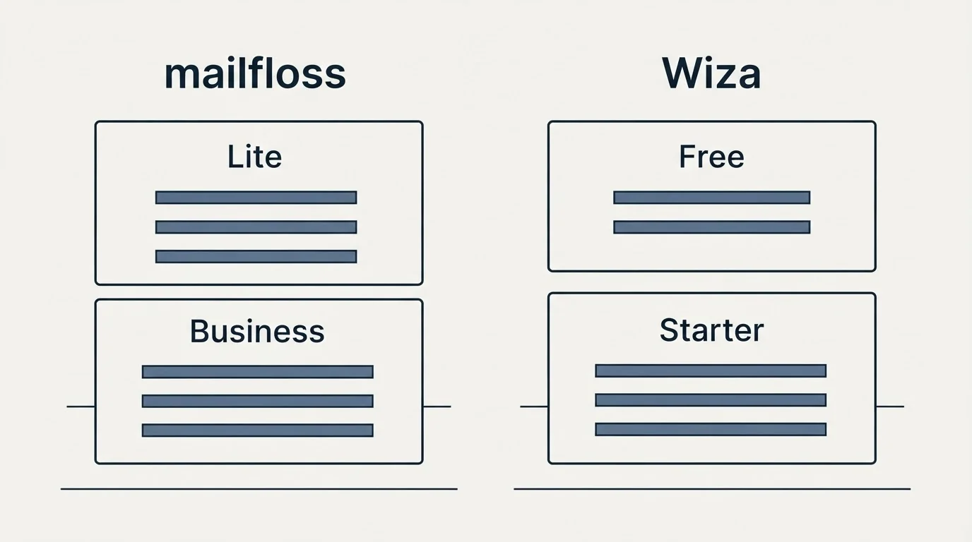 Pricing panels: Pricing Comparison (mailfloss, Wiza, Lite, Free)