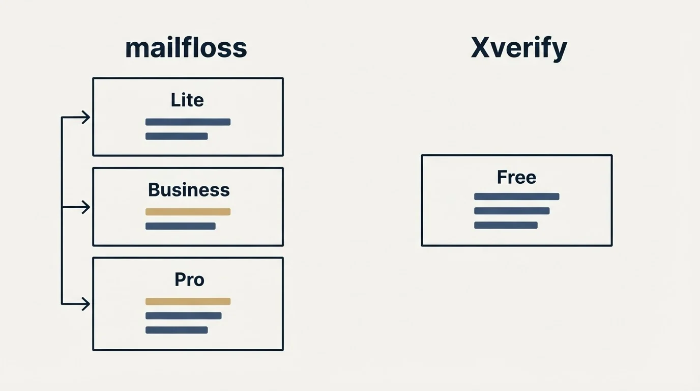 Pricing panels: Pricing Comparison (mailfloss, Xverify, Lite, Free)